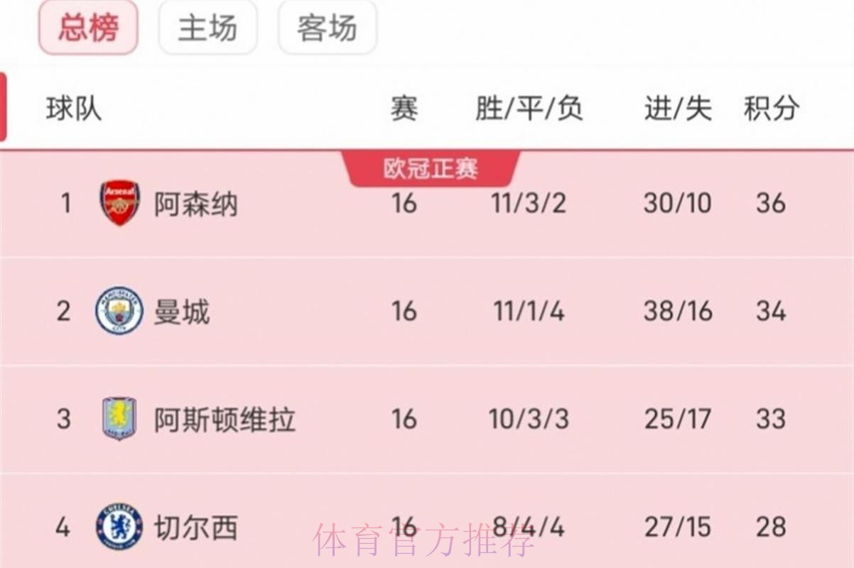 停不住,维拉各项赛事8连胜! 停不住,维拉各项赛事8连胜!